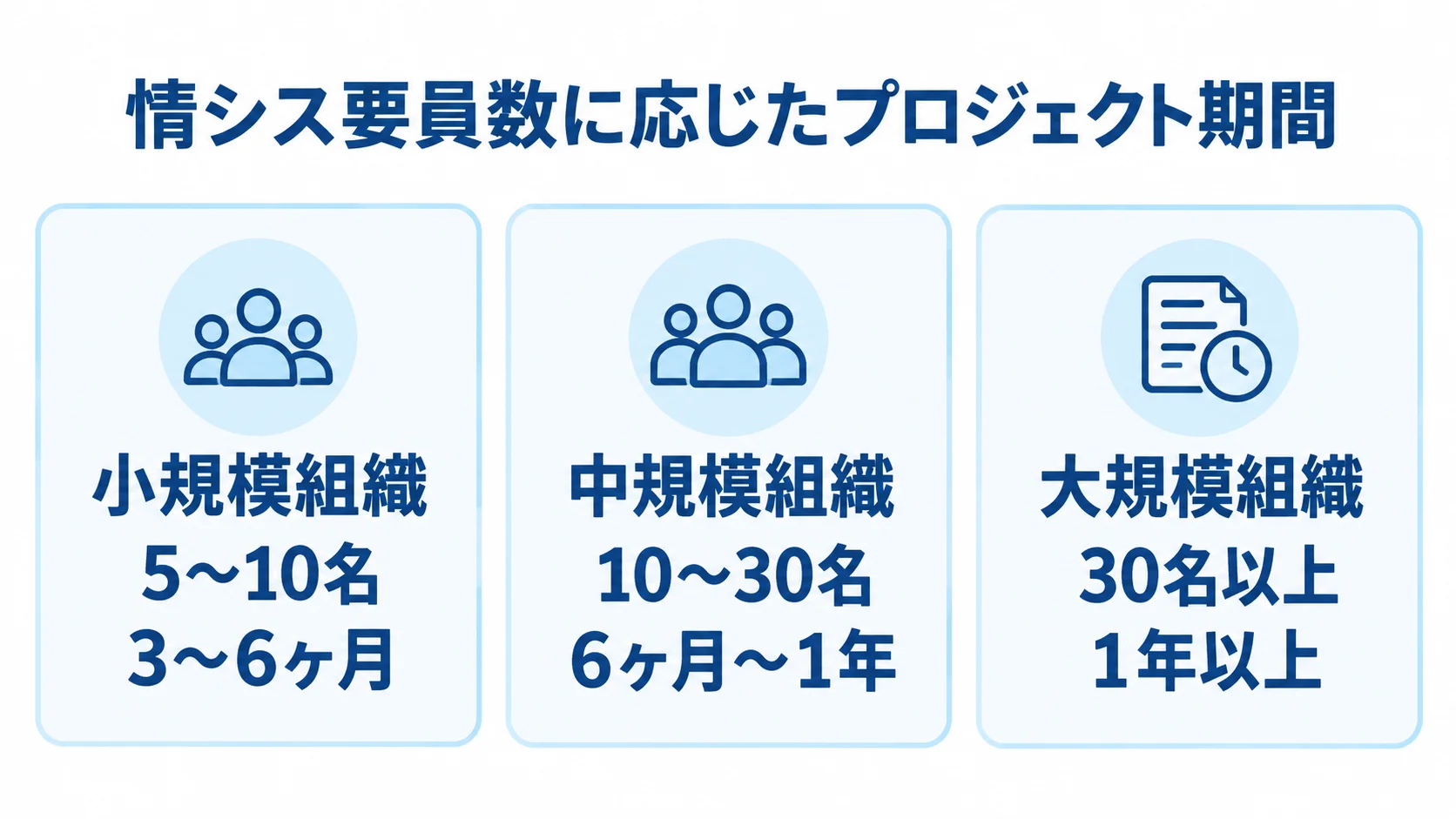 小規模・中規模・大規模の情シス要員数とプロジェクト期間の目安を並べた図解。