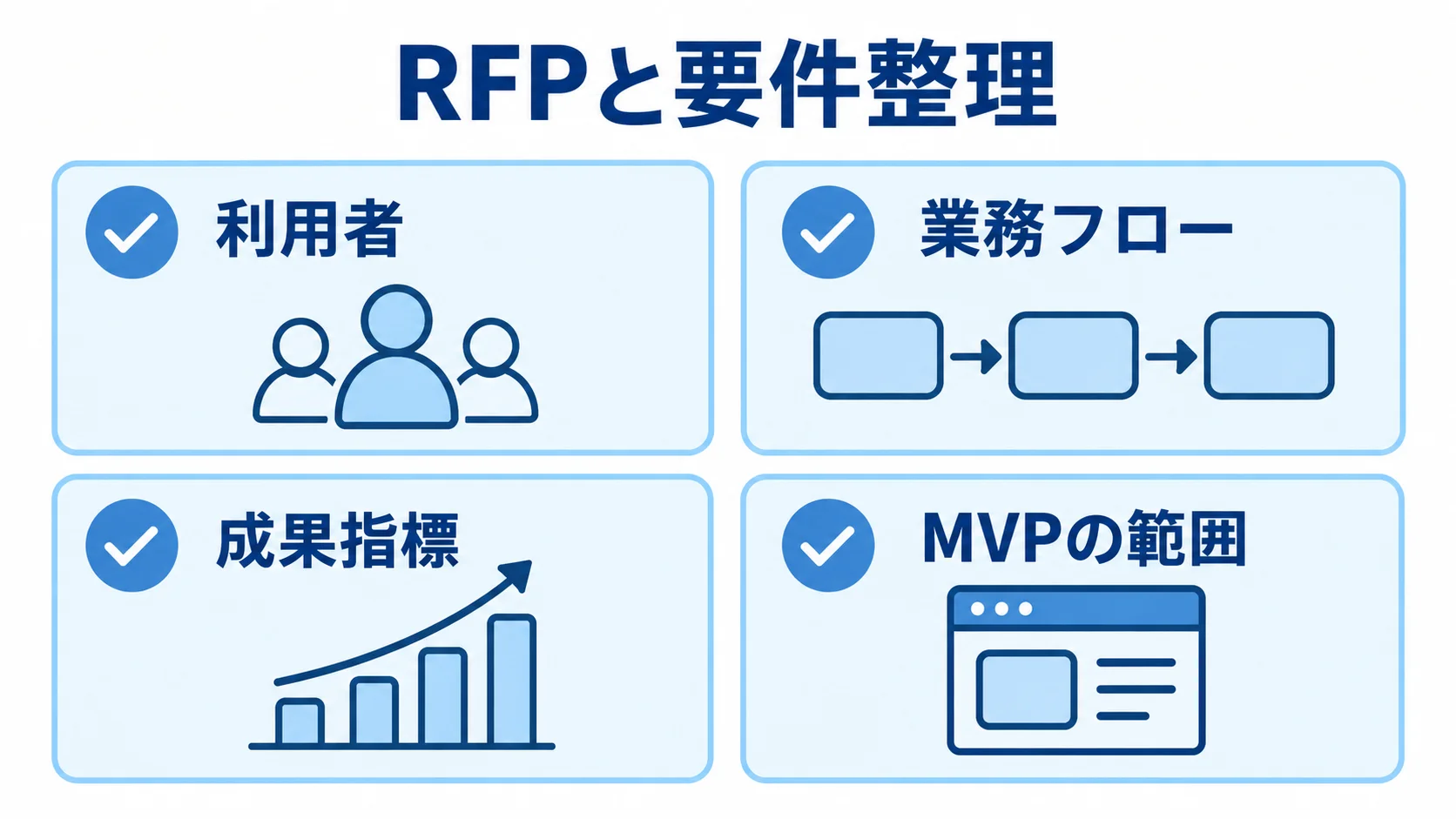 RFPで整理する4つの観点 RFPで伝える利用者、業務フロー、成果指標、MVPの範囲を4枚のカードに並べた図。