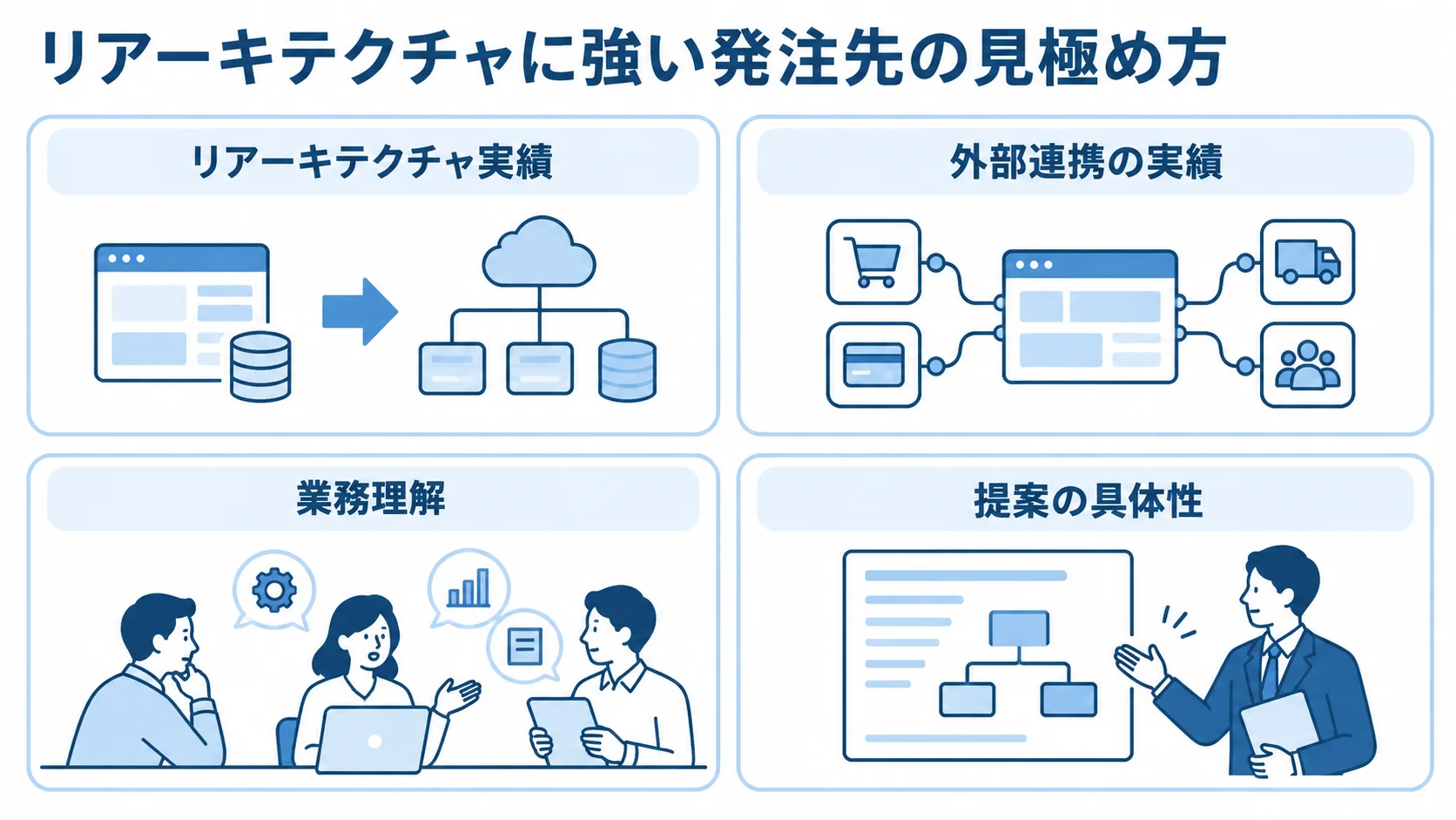 リアーキテクチャに強い発注先を見極める4つの観点を示した図。 発注先を段階移行の実績、外部連携、業務理解、提案の具体性で見極める4つのパネル図。