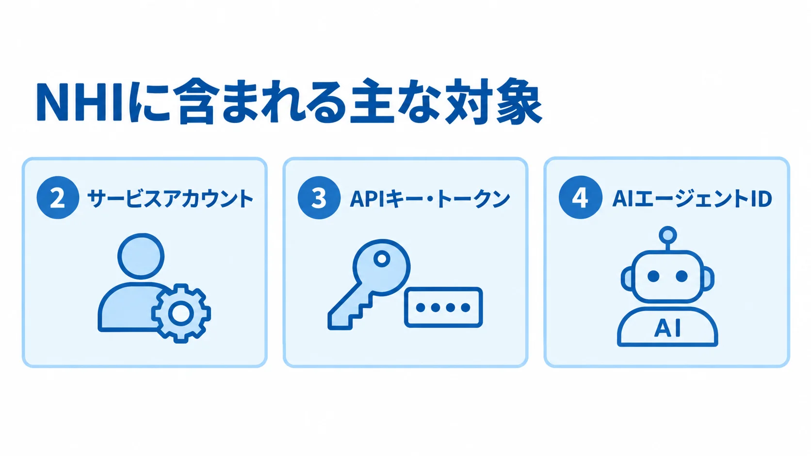 NHIに含まれる主な対象 NHIの対象としてサービスアカウント、APIキー・トークン、AIエージェントIDを並べた図