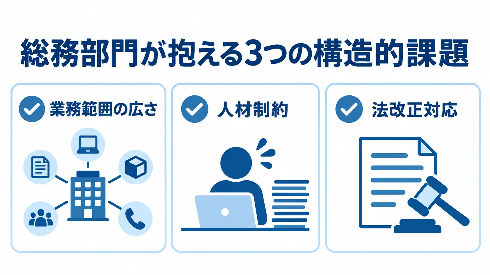 総務部門に重なる業務範囲・人材・法改正の課題を示す図解 総務部門の構造的課題として、業務範囲の広さ、人材制約、法改正対応をカードで示した図。