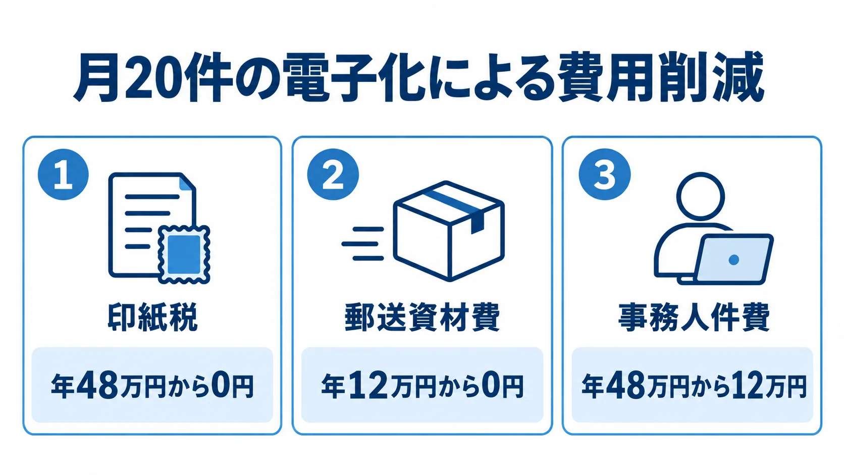 電子化による3費用の削減前後 月20件を電子化した試算で、印紙税、郵送資材費、事務人件費の削減額を並べた図