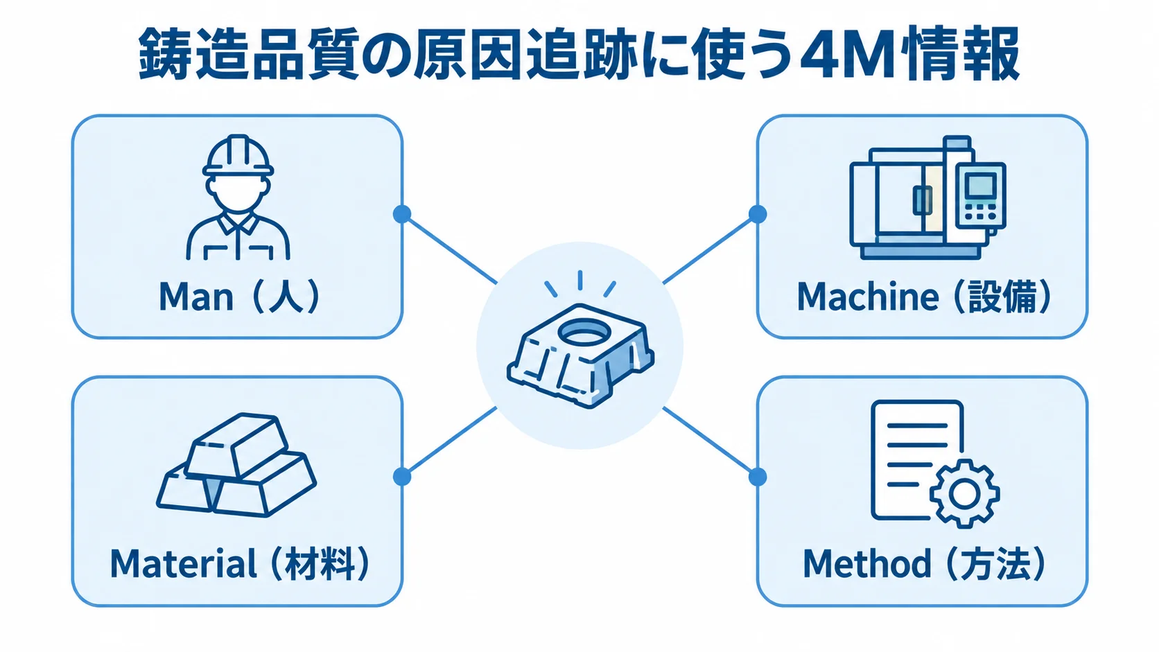 鋳造品質の原因追跡に使う4M情報を4つの区分で示した図
