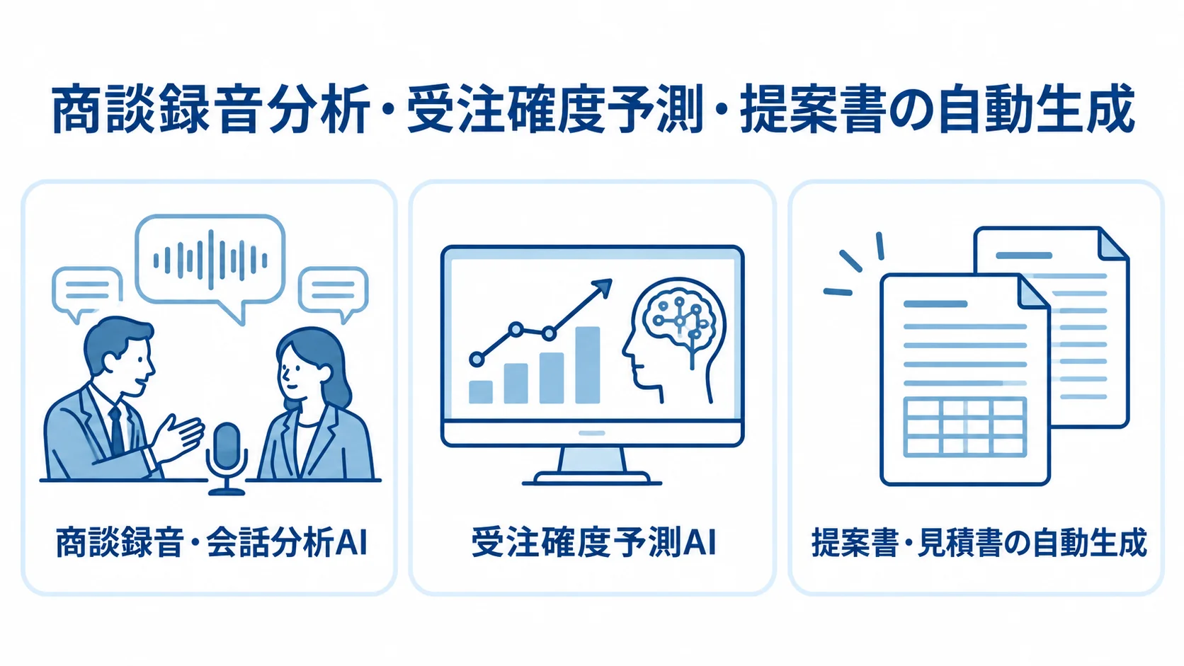 商談に活用するAIの3領域 商談録音分析、受注確度予測、提案書自動生成の3領域を並べた図解。
