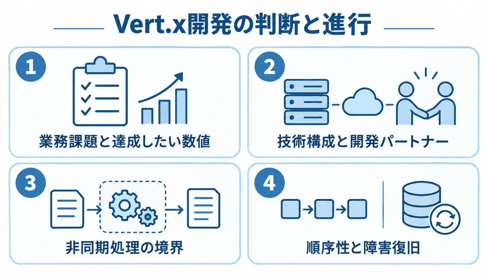 Vert.x開発を進める際の判断事項 Vert.x開発で合意する業務課題、技術構成、非同期処理、障害復旧の4つの判断事項を示す図。