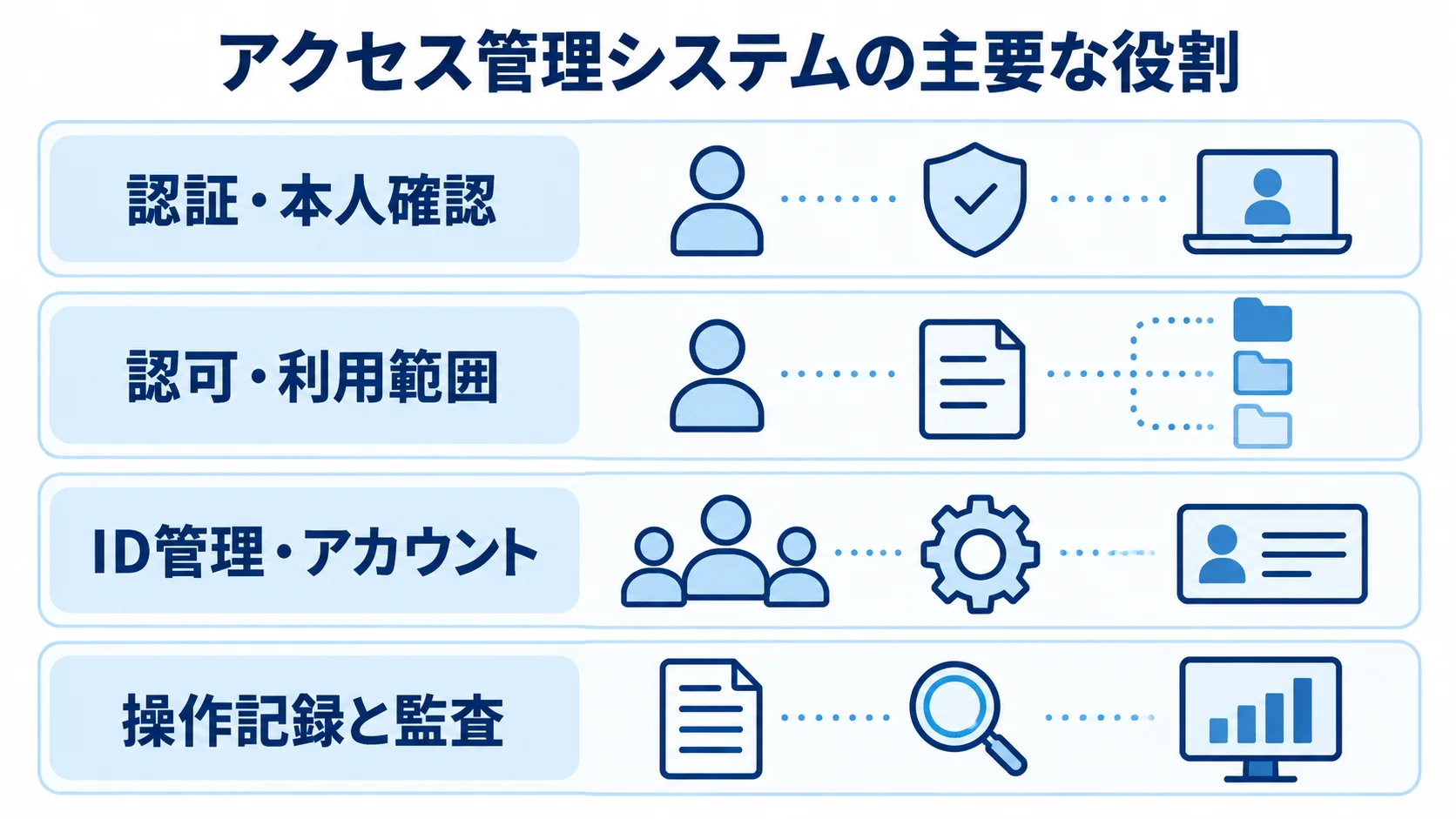 アクセス管理システムを構成する4つの役割 認証、認可、ID管理、操作記録と監査を4層で示すアクセス管理システムの図解。