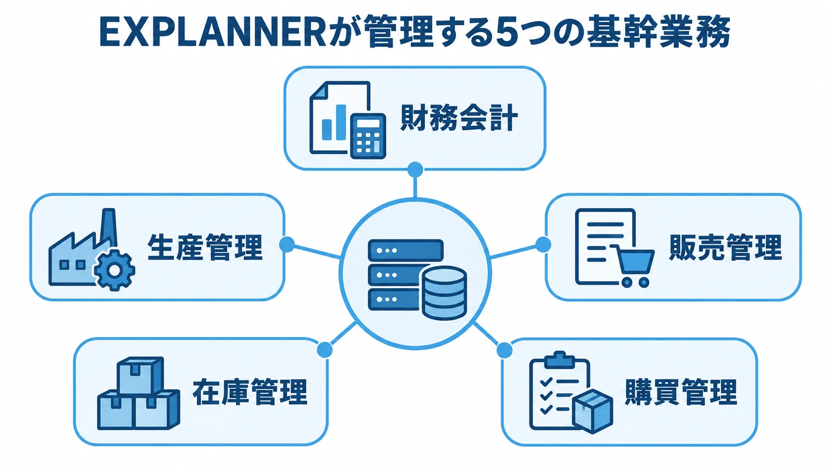 EXPLANNERで統合管理する5つの基幹業務 EXPLANNERを中央に置き、財務会計、販売管理、購買管理、在庫管理、生産管理の5業務を放射状に示した図。