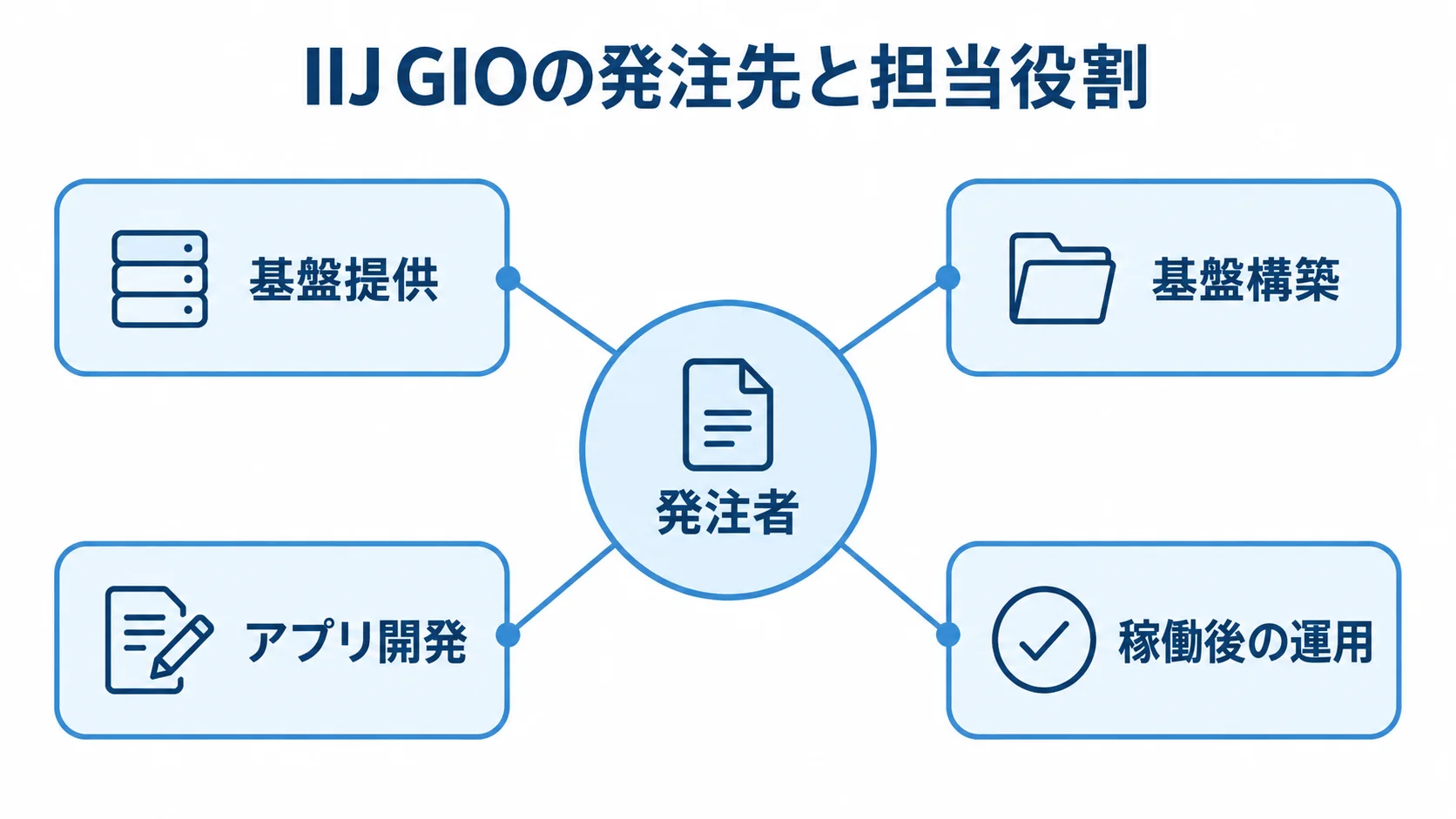 IIJ GIOシステムの発注先と担当役割の関係図 発注者を中心に、IIJ GIOの基盤提供・構築、アプリ開発、稼働後の運用を配置した図解。
