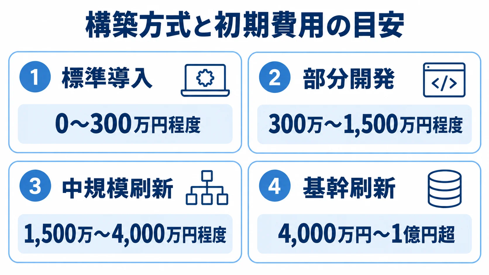 標準導入から基幹刷新まで、4つの構築方式と初期費用レンジを並べた図。