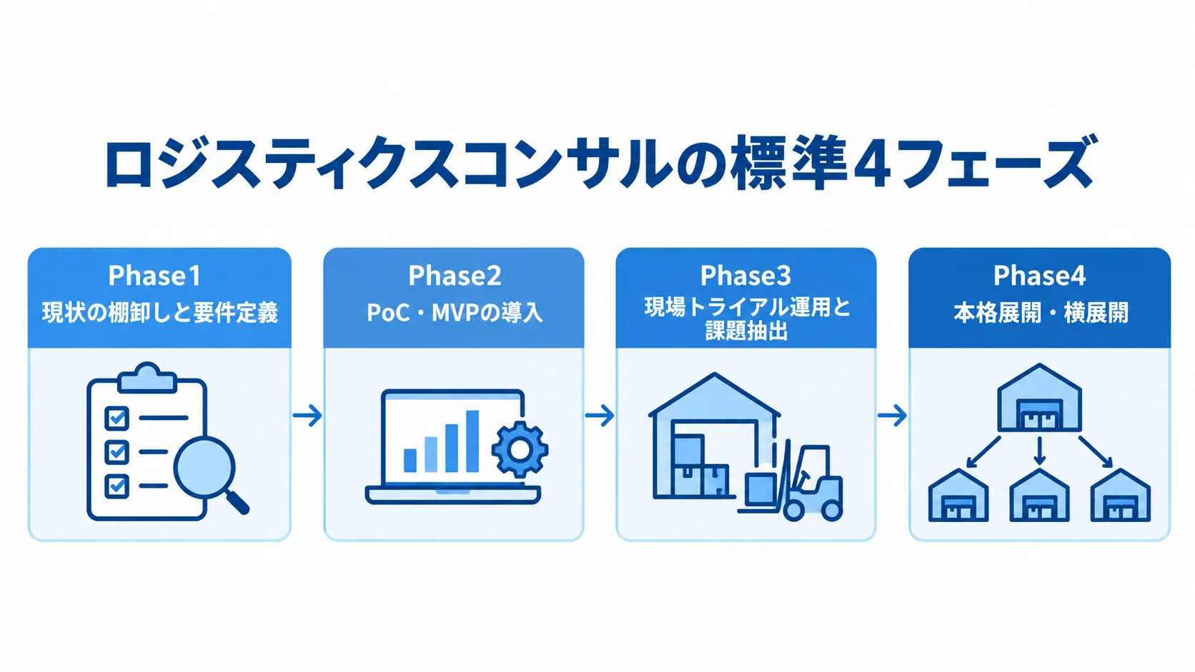 現状の棚卸しと要件定義からPoC・MVP、現場トライアル、本格展開へ進む4フェーズの流れ図。
