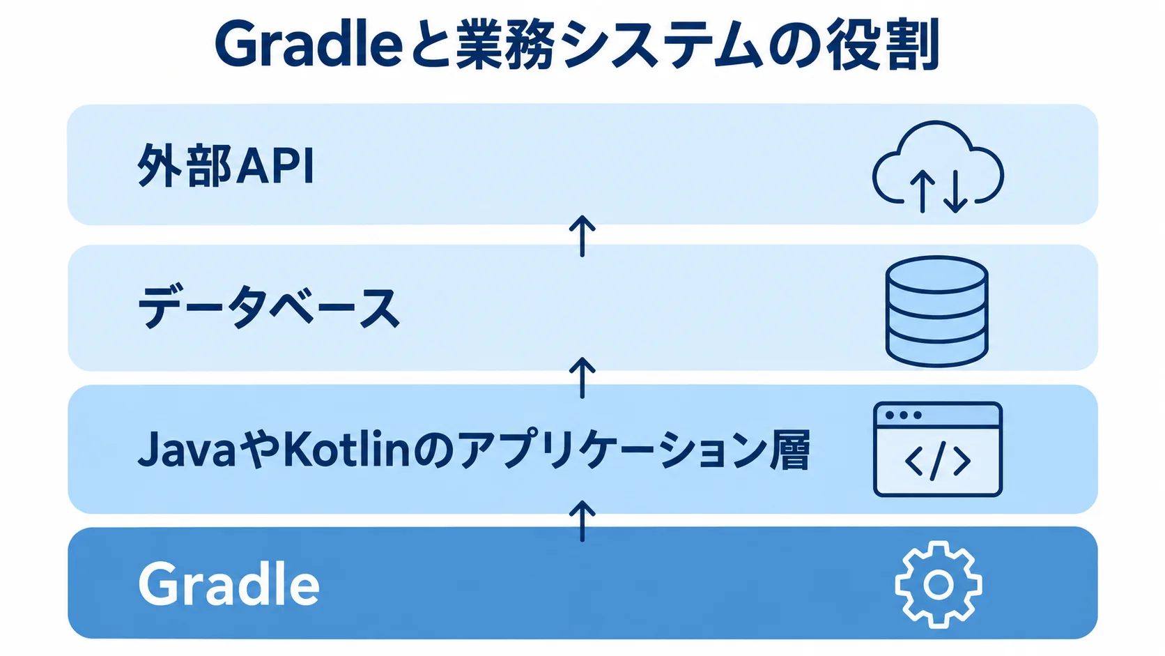 Gradleと業務システムの役割を示すレイヤー図 Gradleとアプリケーション層、データベース、外部APIを上下のレイヤーで示した図