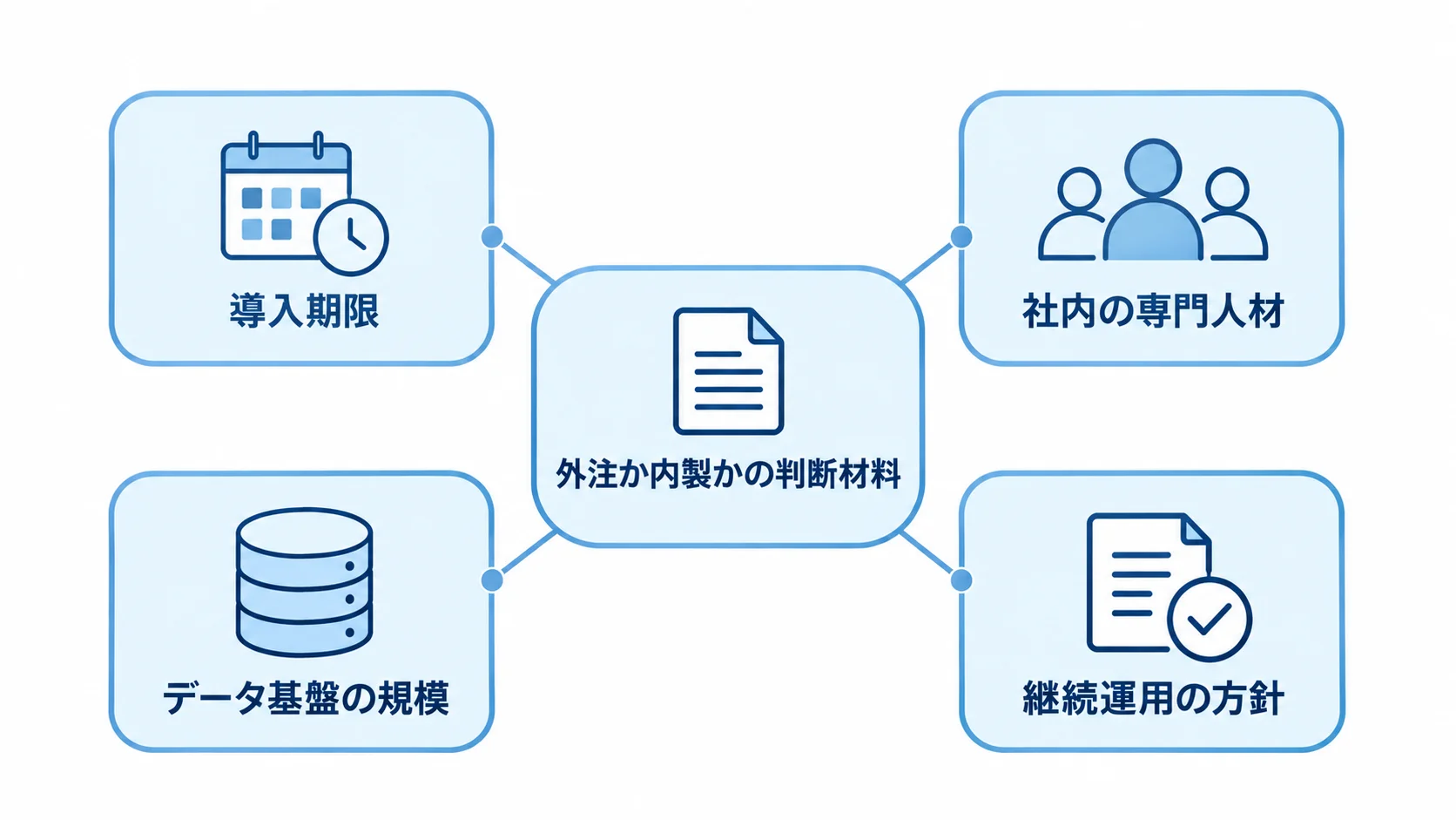 導入期限や社内の専門人材など、外注か内製かを判断する4つの材料を示した図解。