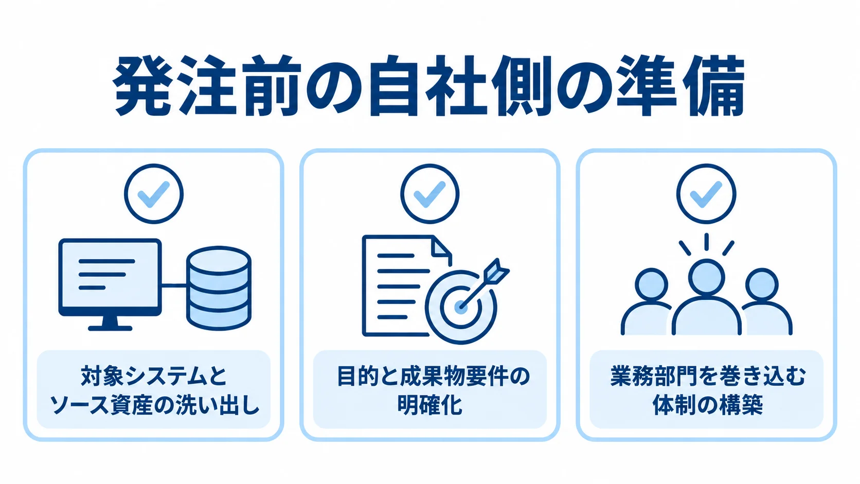 外注前の発注準備を示す3項目のチェック図 外注前に必要な資産整理、成果物要件、業務部門の体制を3枚のチェックカードで示した図。