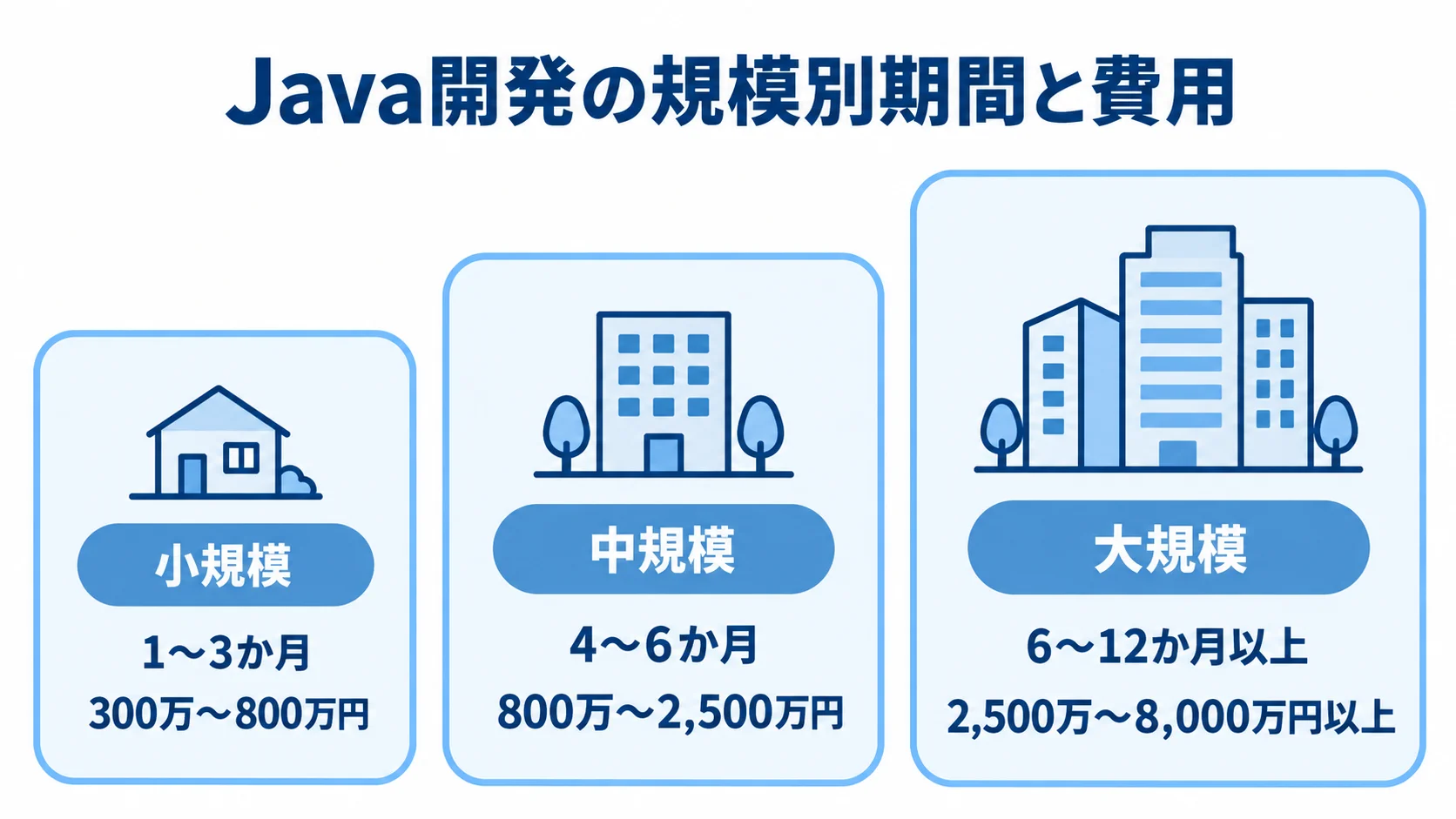 小規模・中規模・大規模のJava開発について、期間と費用の目安を並べた図。