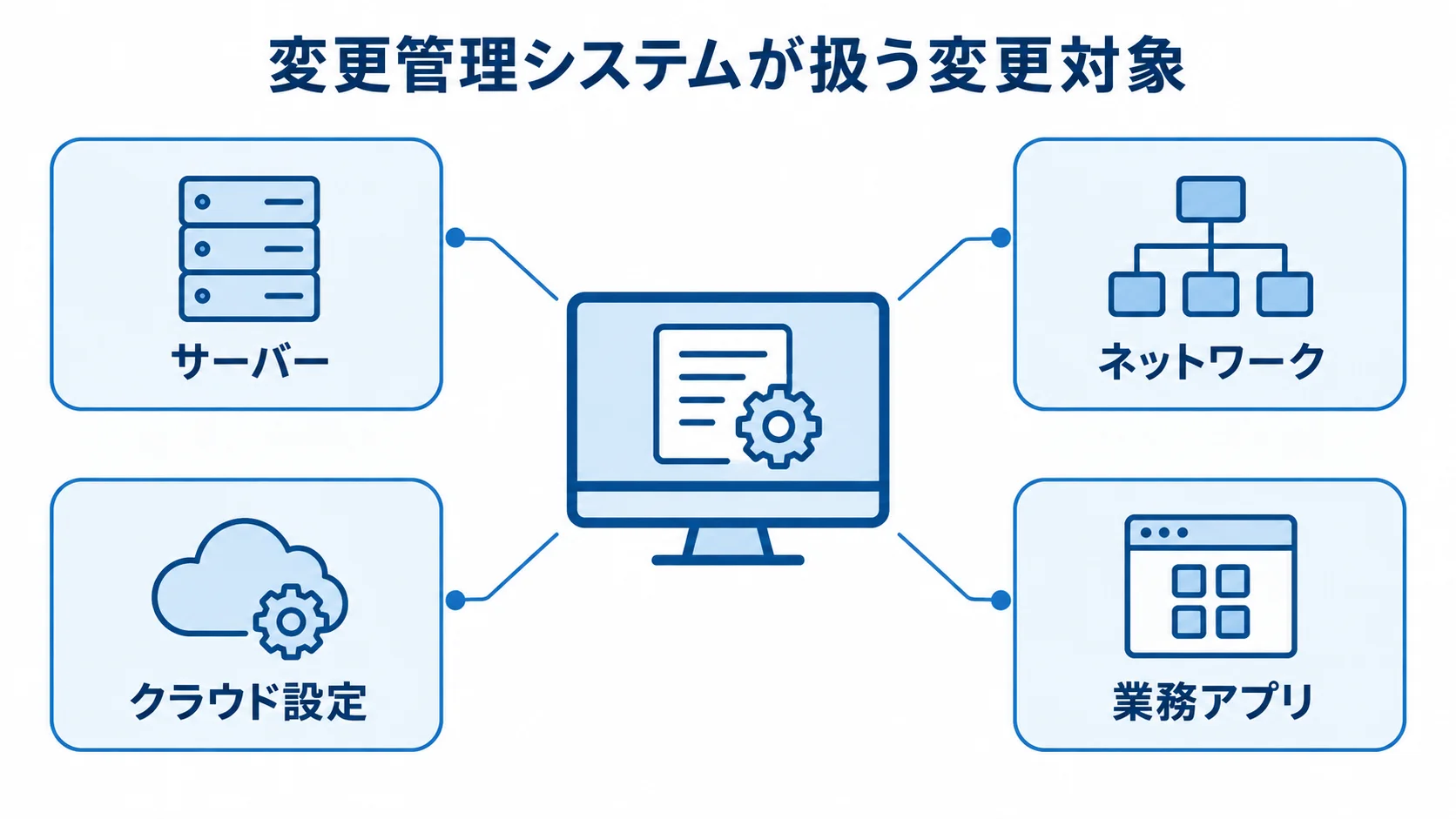 変更管理システムが扱う変更対象の例 変更管理システムで扱うサーバー、ネットワーク、クラウド設定、業務アプリを示す図