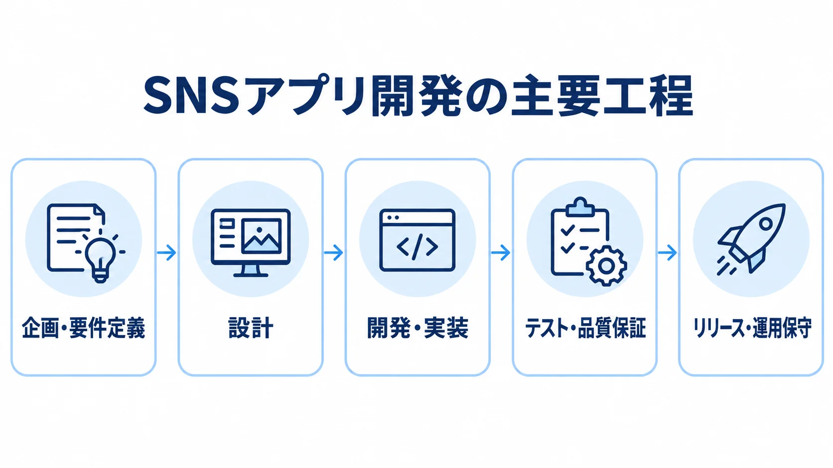 SNSアプリ開発の主要工程を示す図 企画・要件定義からリリース・運用保守までを5段階で示したSNSアプリ開発工程図