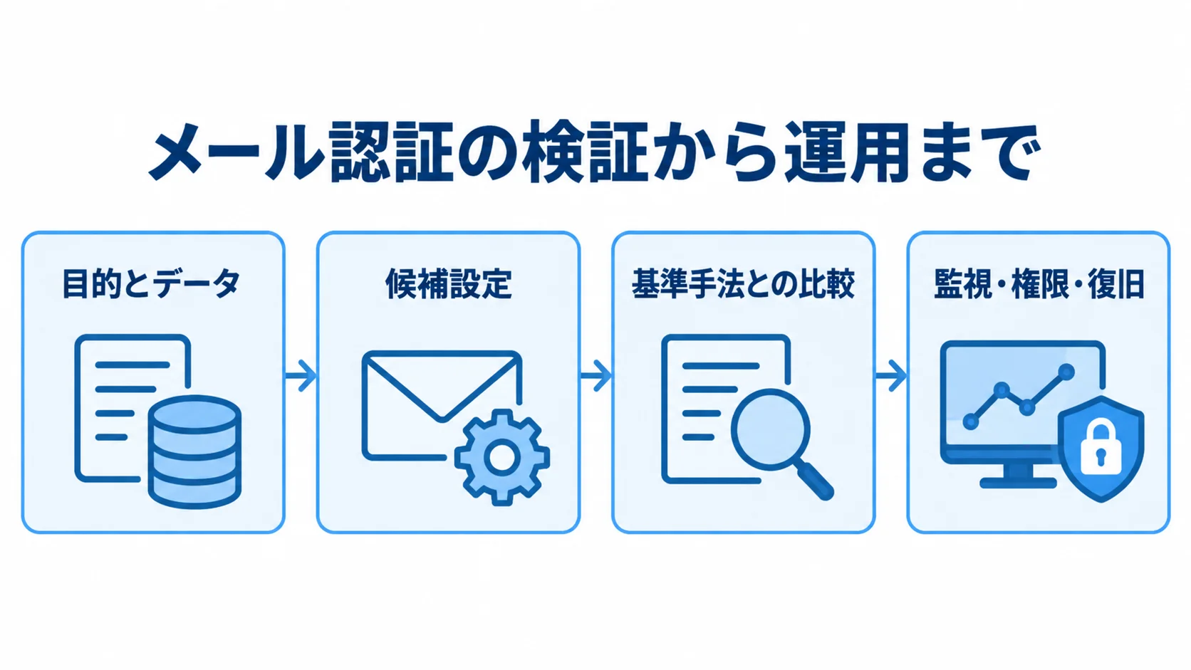 メール認証の検証から運用までの流れを示す図 目的とデータの固定から候補設定の検証、基準手法との比較、運用手順までを矢印で示した図解。