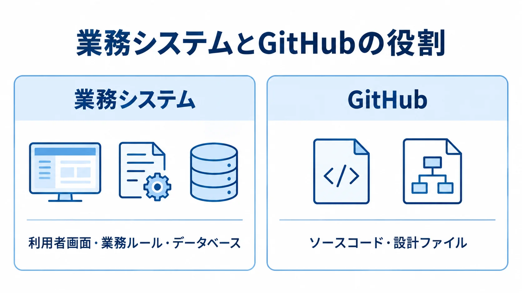 業務システムとGitHubが扱う対象を左右で比較した図解。