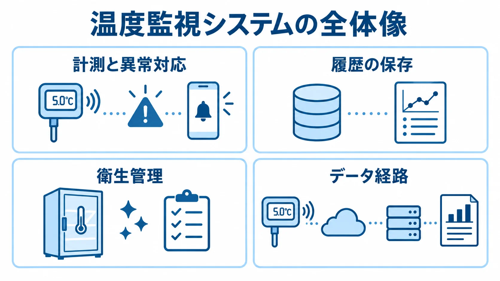 温度監視システムが担う4つの領域 温度監視システムの全体像を、計測と異常対応、履歴の保存、衛生管理、データ経路の4項目で示した図。