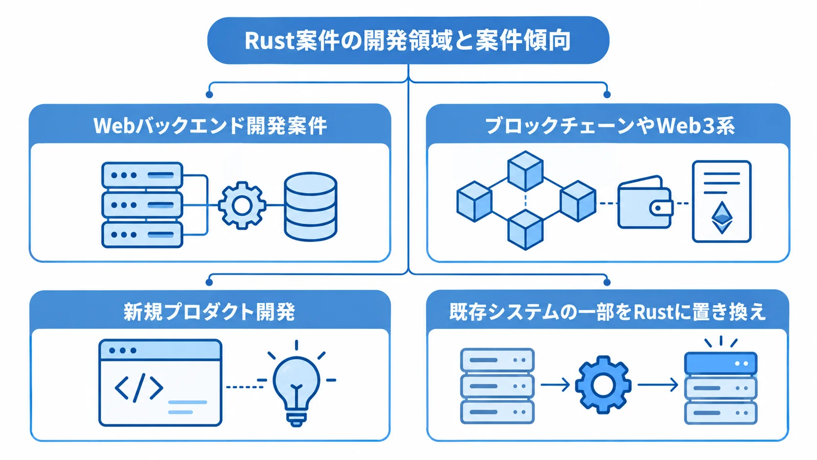 Rust案件の主な開発領域と募集傾向を示す図 Rust案件の開発領域としてWebバックエンド、ブロックチェーンやWeb3系、新規プロダクト開発、既存システムの置き換えを並べた図
