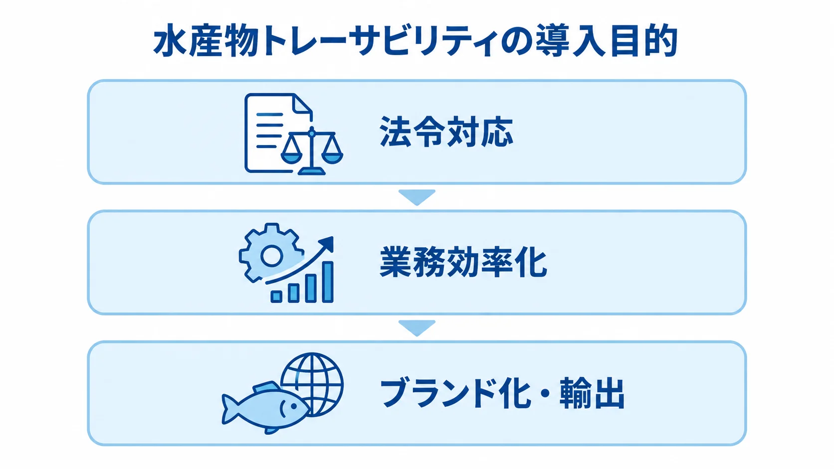 水産物トレーサビリティシステムの導入目的 法令対応、業務効率化、ブランド化・輸出を三層で示した図解