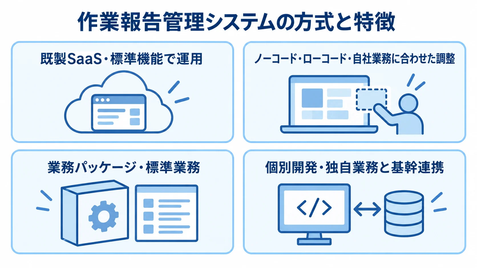 作業報告管理システムの方式別の特徴 作業報告管理システムの4方式を、標準機能、自社業務への調整、独自業務との連携という特徴で整理した図。