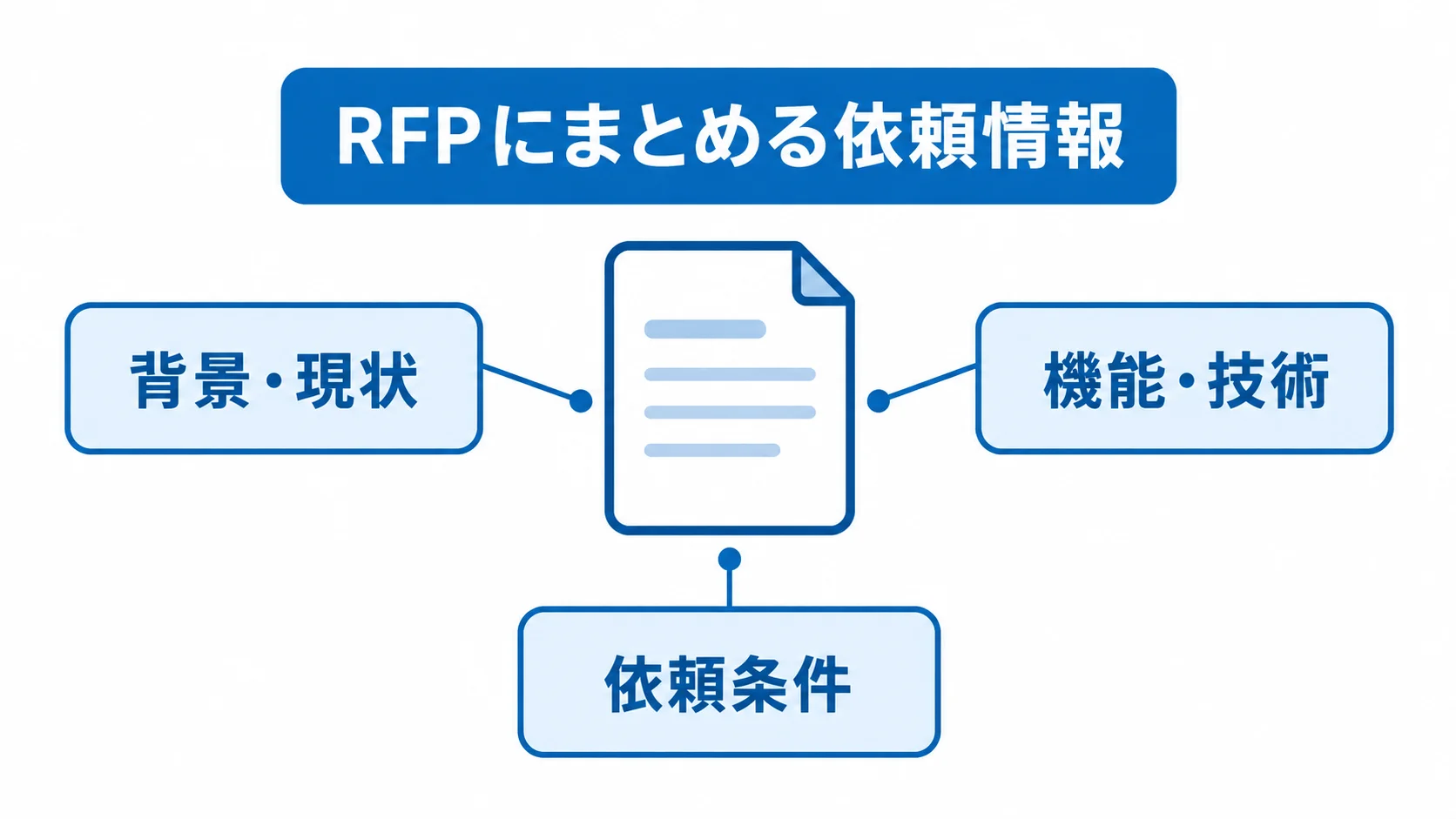 RFPを中心に、背景・現状、機能・技術、依頼条件の3領域を示す図。