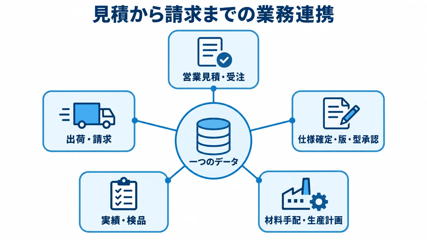 一つのデータを中心に、営業見積から請求までの業務をつないだ図解。