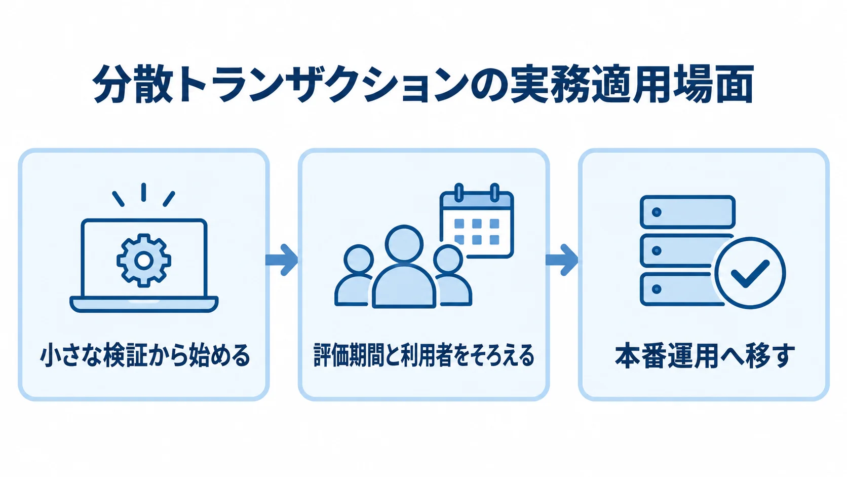 分散トランザクションの実務適用場面を示す3段階の図 小さな検証、評価期間と利用者の統一、本番運用への移行を3枚のカードで示した図。
