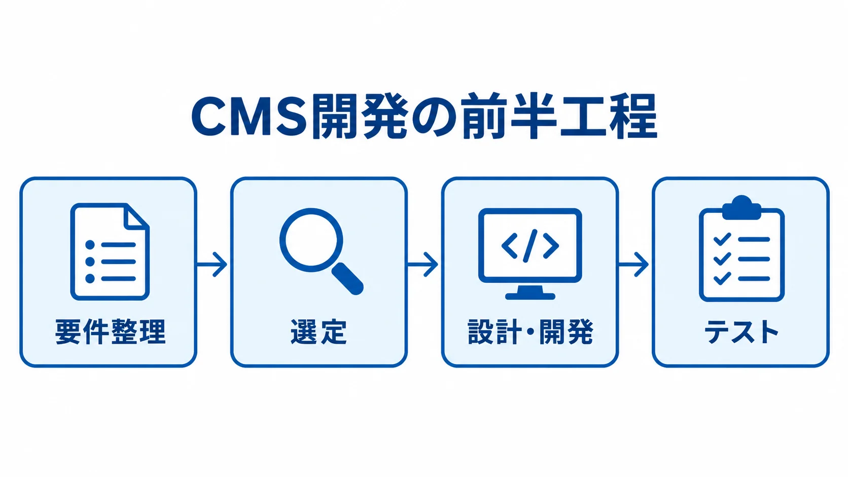CMS開発の要件整理からテストまでの前半工程を矢印で示した図