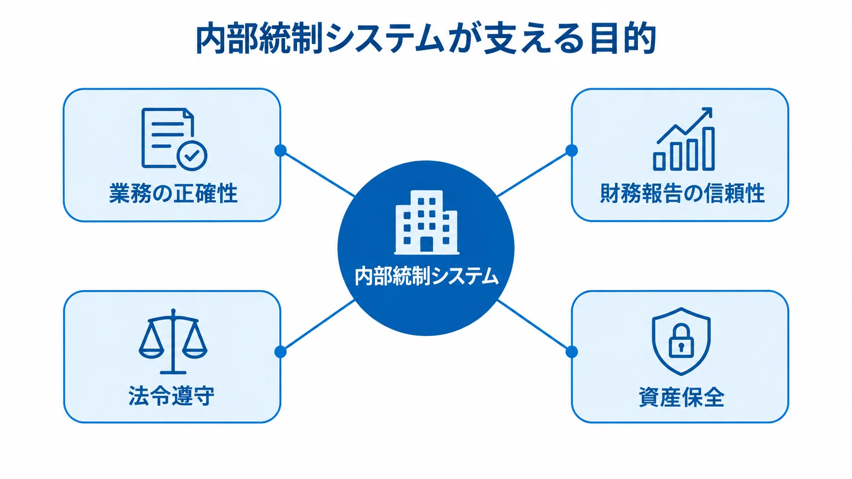内部統制システムが支える4つの目的 内部統制システムを中心に、業務の正確性、財務報告の信頼性、法令遵守、資産保全を配置した図。