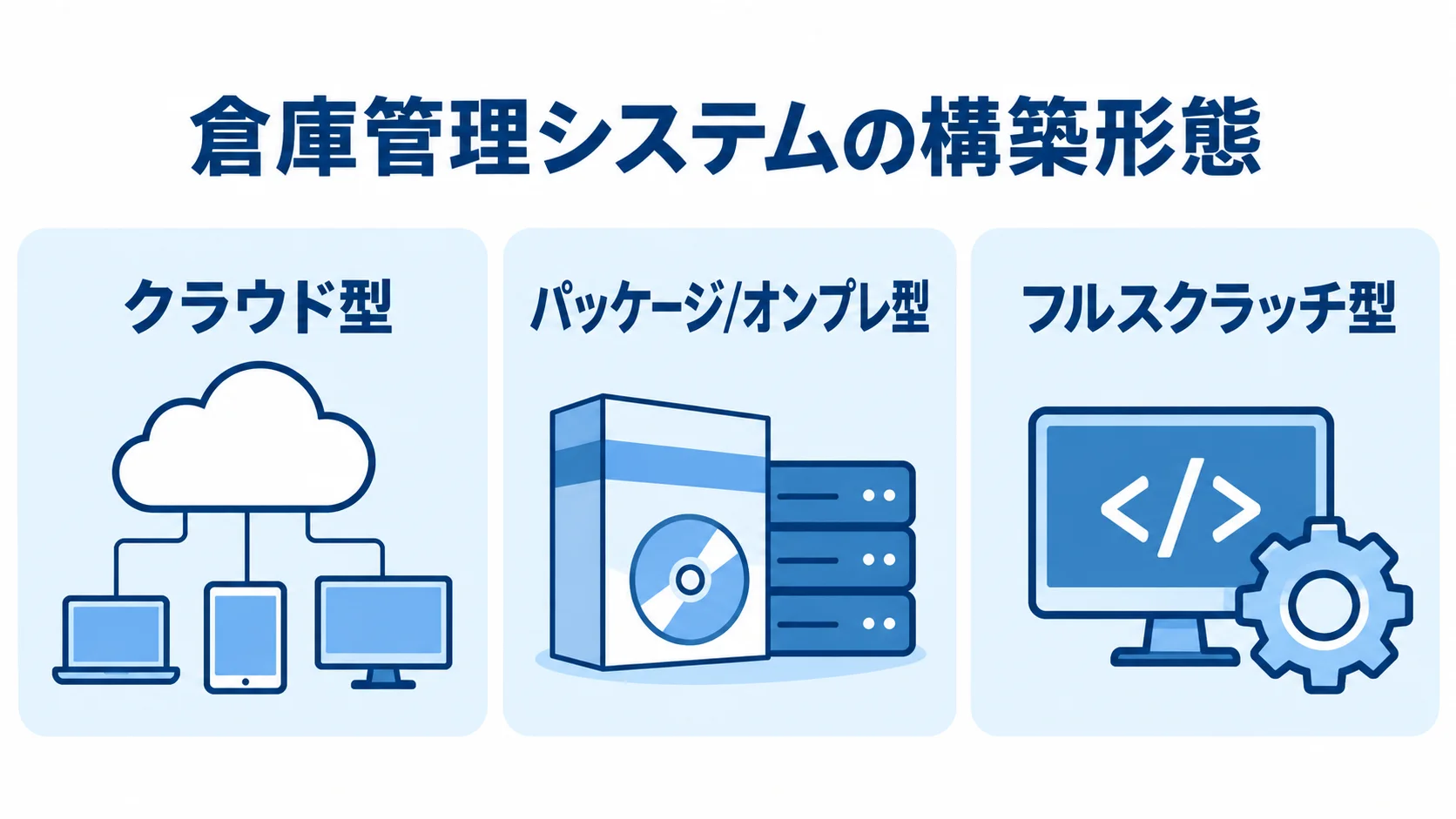 倉庫管理システムの構築形態を示す3分類の図解 倉庫管理システムの構築形態をクラウド型、パッケージ/オンプレ型、フルスクラッチ型の3つに分けた図。