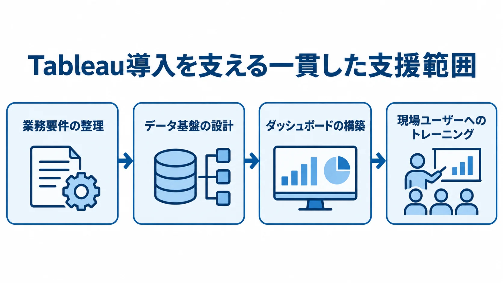 Tableau導入における一貫した支援工程 業務要件の整理から現場ユーザーへのトレーニングまで、Tableau導入を支える4つの支援工程を示した図。