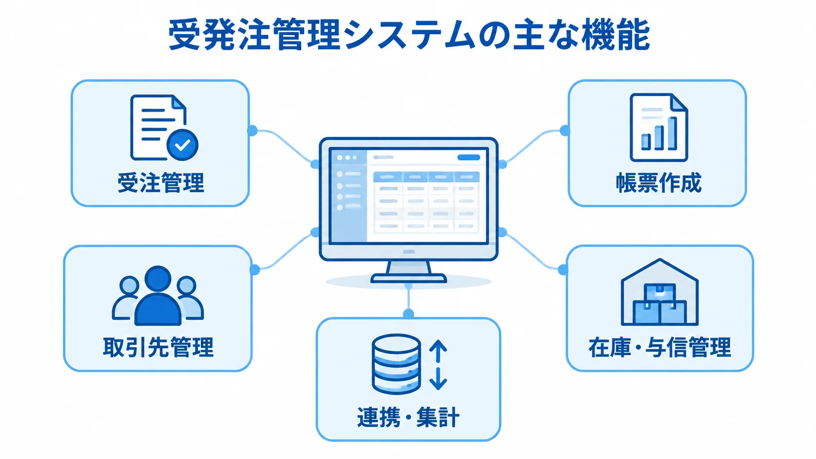 受発注管理システムの主な機能を示す図 受発注管理システムを中心に、受注管理や帳票作成などの機能を配置した図解。