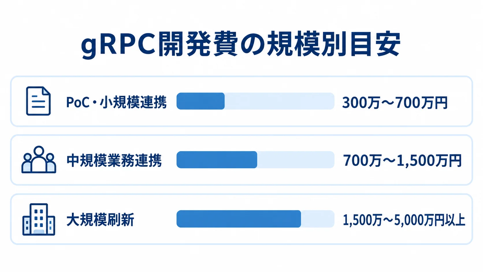 gRPC開発の規模別費用目安を比較した図 PoC・小規模連携から大規模刷新まで、gRPC開発費の目安を3段階の横棒で比べた図