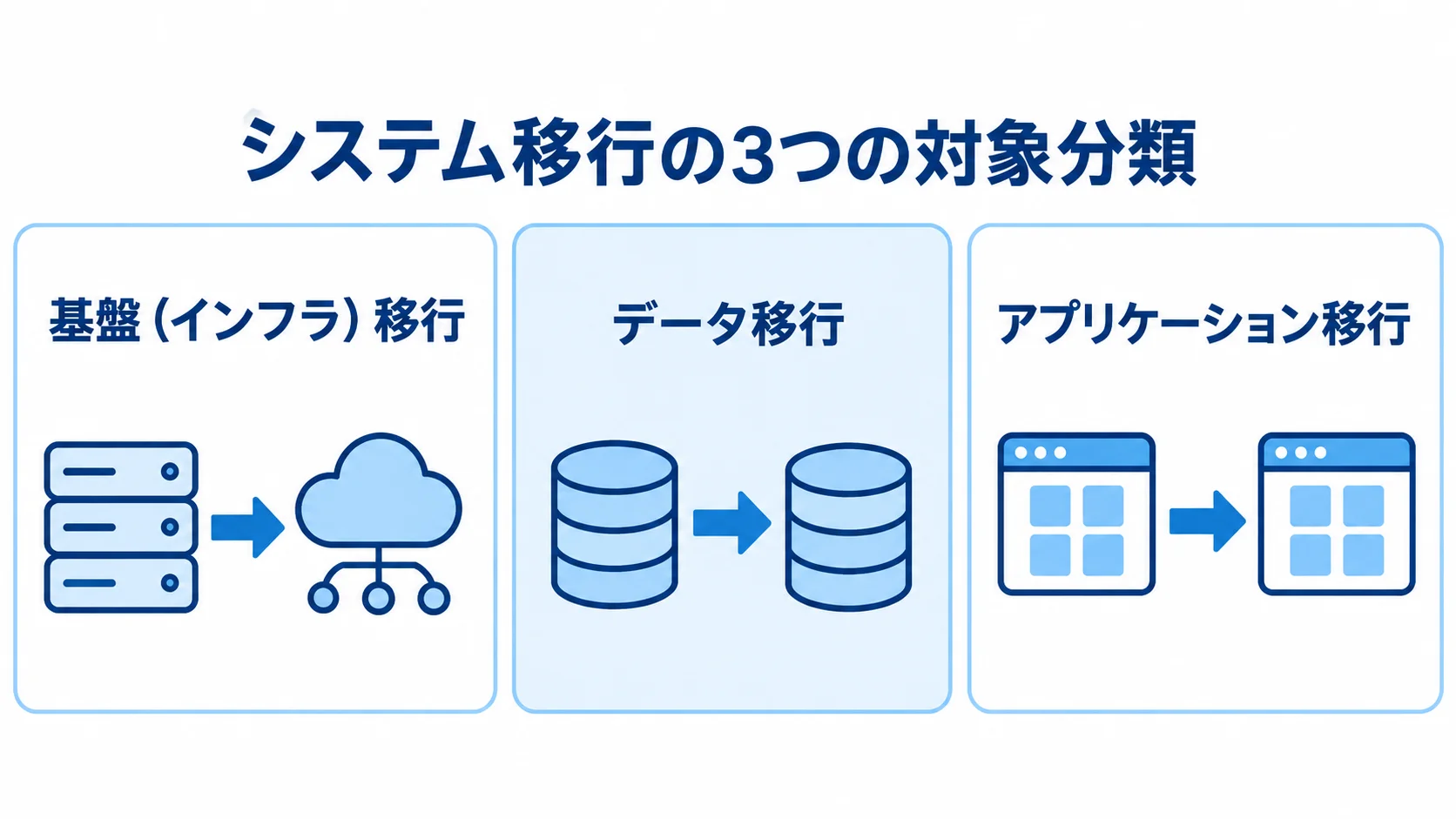 システム移行の3つの対象分類を示す図 システム移行の対象を基盤、データ、アプリケーションの3分類で示す図