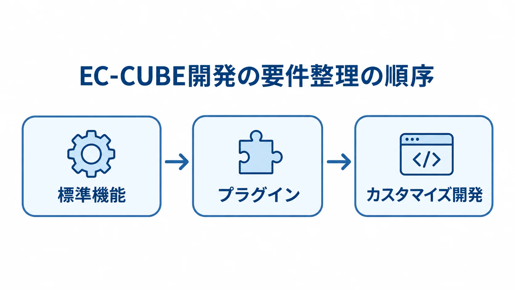 EC-CUBEの要件整理を標準機能、プラグイン、カスタマイズ開発の順に示す図解。