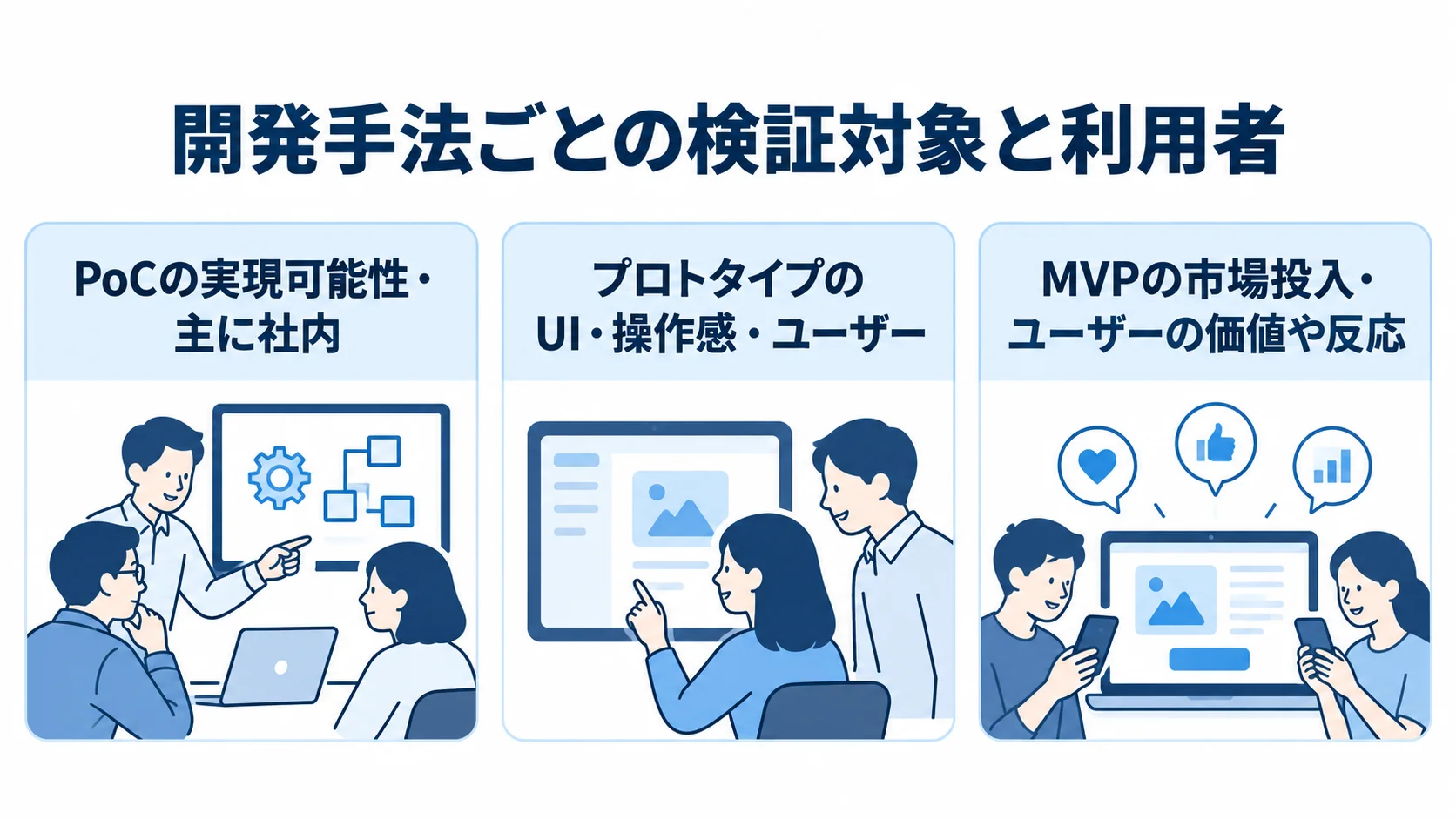 PoC・プロトタイプ・MVPの検証対象と利用者の違いを示す図 PoC、プロトタイプ、MVPの検証対象と利用者を3枚のパネルで比べた図解。