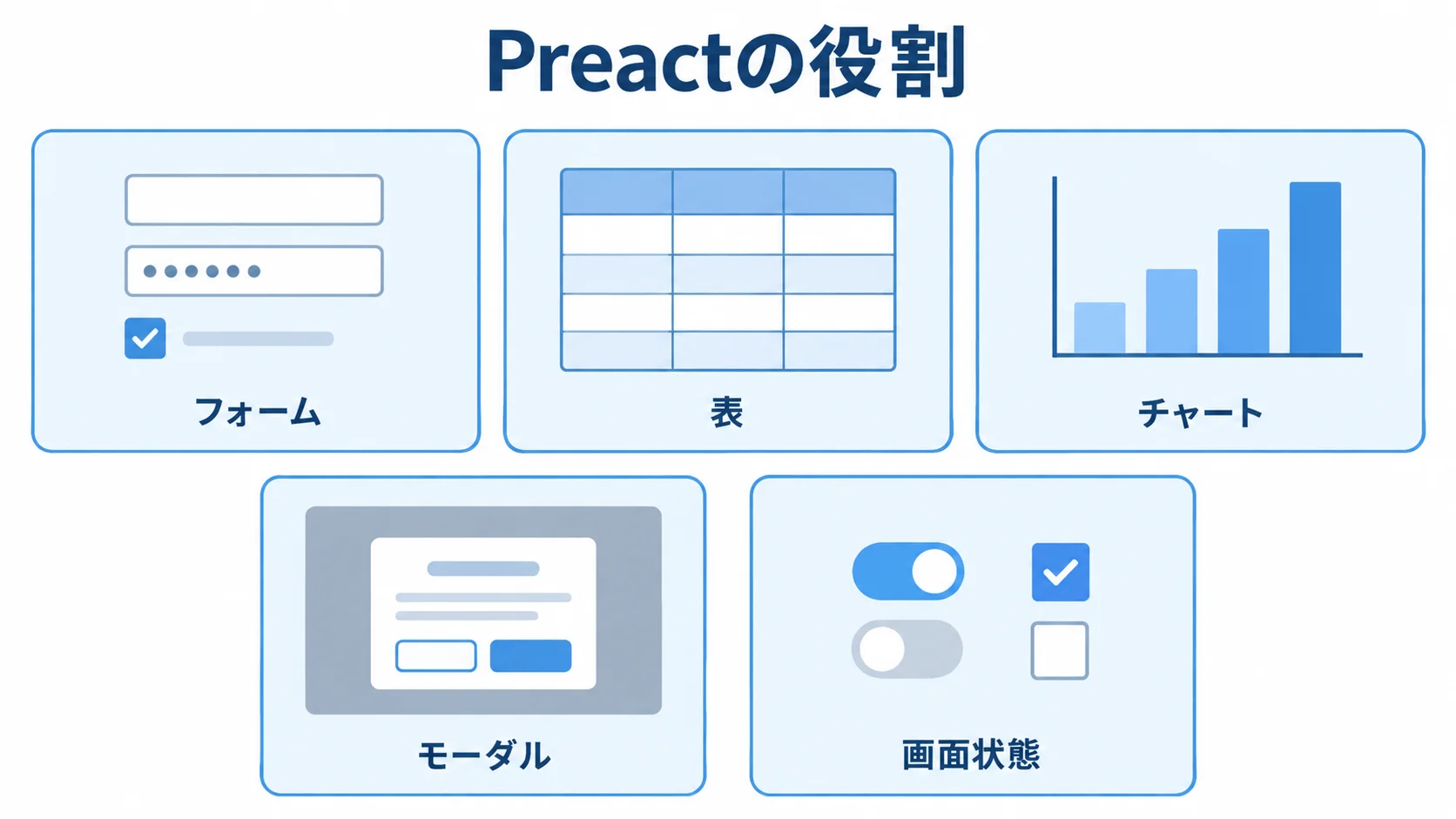 Preactが担う画面の要素を示す図 Preactが担うフォーム、表、チャート、モーダル、画面状態をカードで示した図。