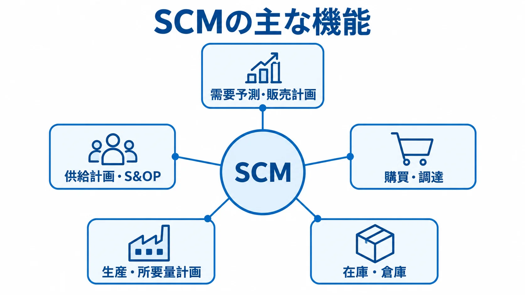 SCMを構成する主な機能 SCMを中心に、需要予測・販売計画から在庫・倉庫までの主な機能を放射状に示した図。