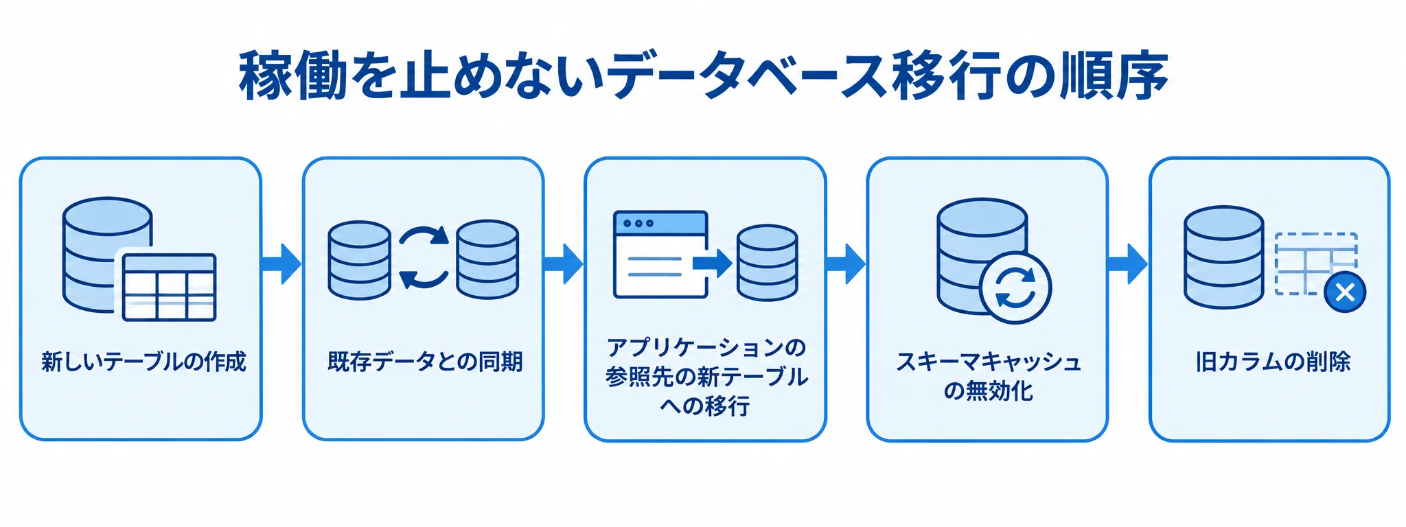 新しいテーブルの作成、既存データとの同期、参照先の移行、キャッシュ無効化、旧カラム削除の順を示す図解。