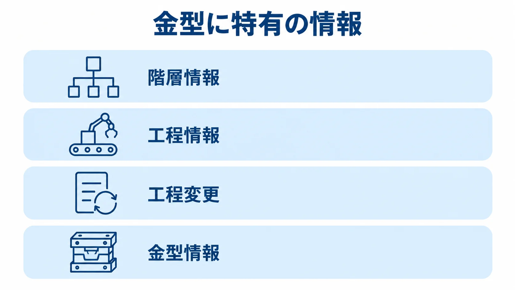 階層情報、工程情報、工程変更、金型情報を上下4層で示した図。