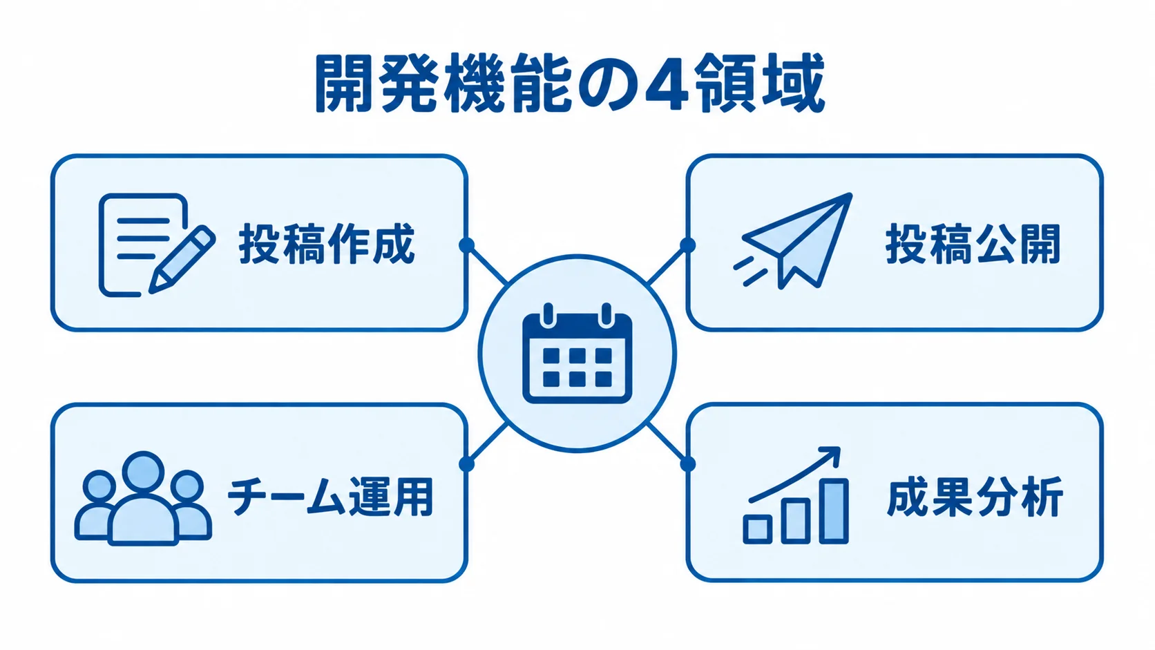 SNS投稿予約ツールの開発機能を投稿作成、投稿公開、チーム運用、成果分析の4領域に分けた図解。