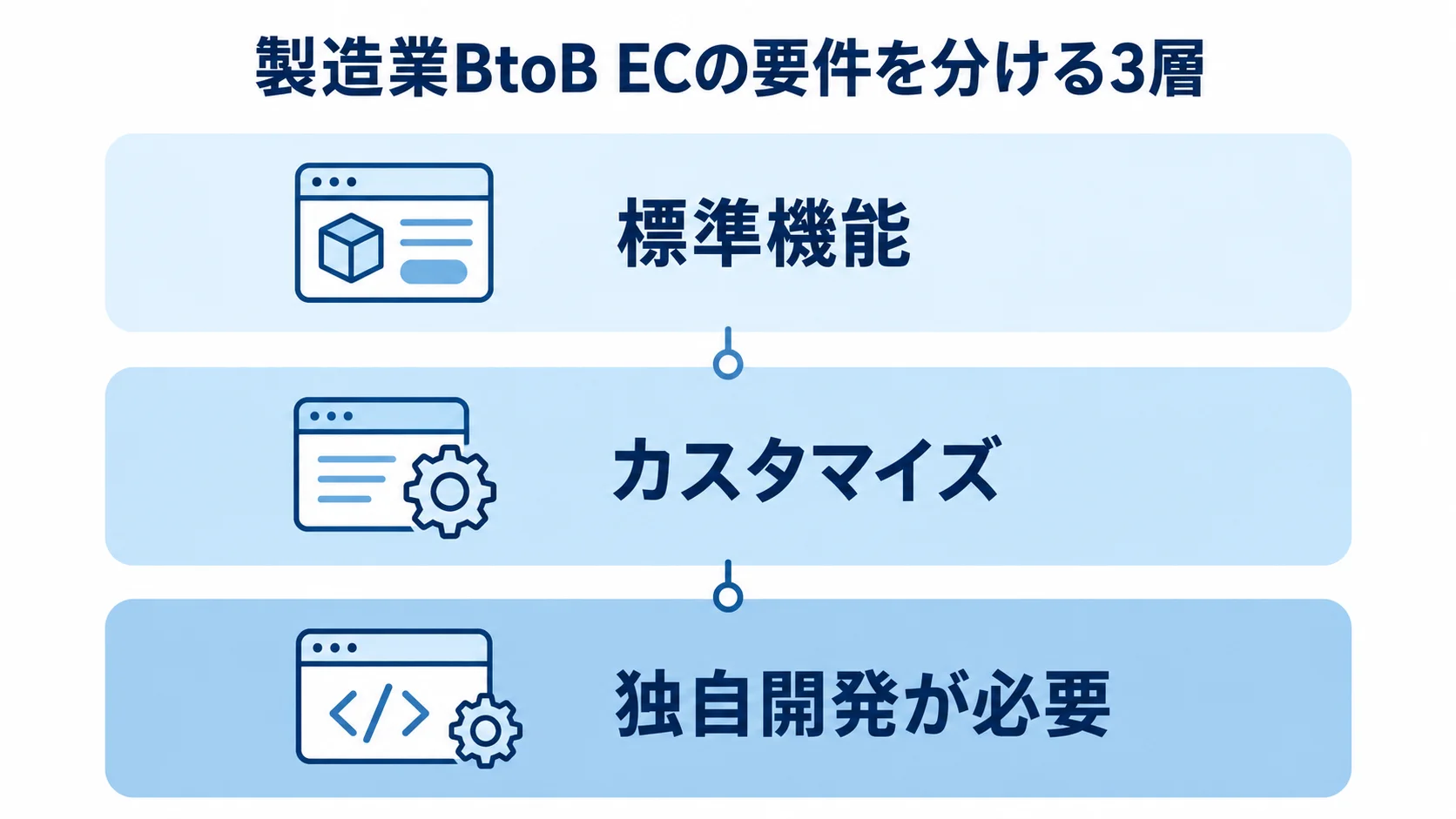 標準機能から独自開発までの要件の層 製造業BtoB ECの要件を標準機能、カスタマイズ、独自開発が必要な層に分けた図解