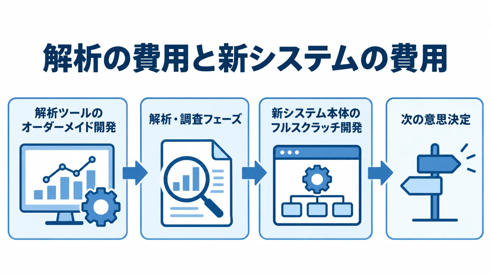 解析ツールの開発方針を決めた後、解析結果を踏まえて新システム本体の開発方針を決める流れを示した図。