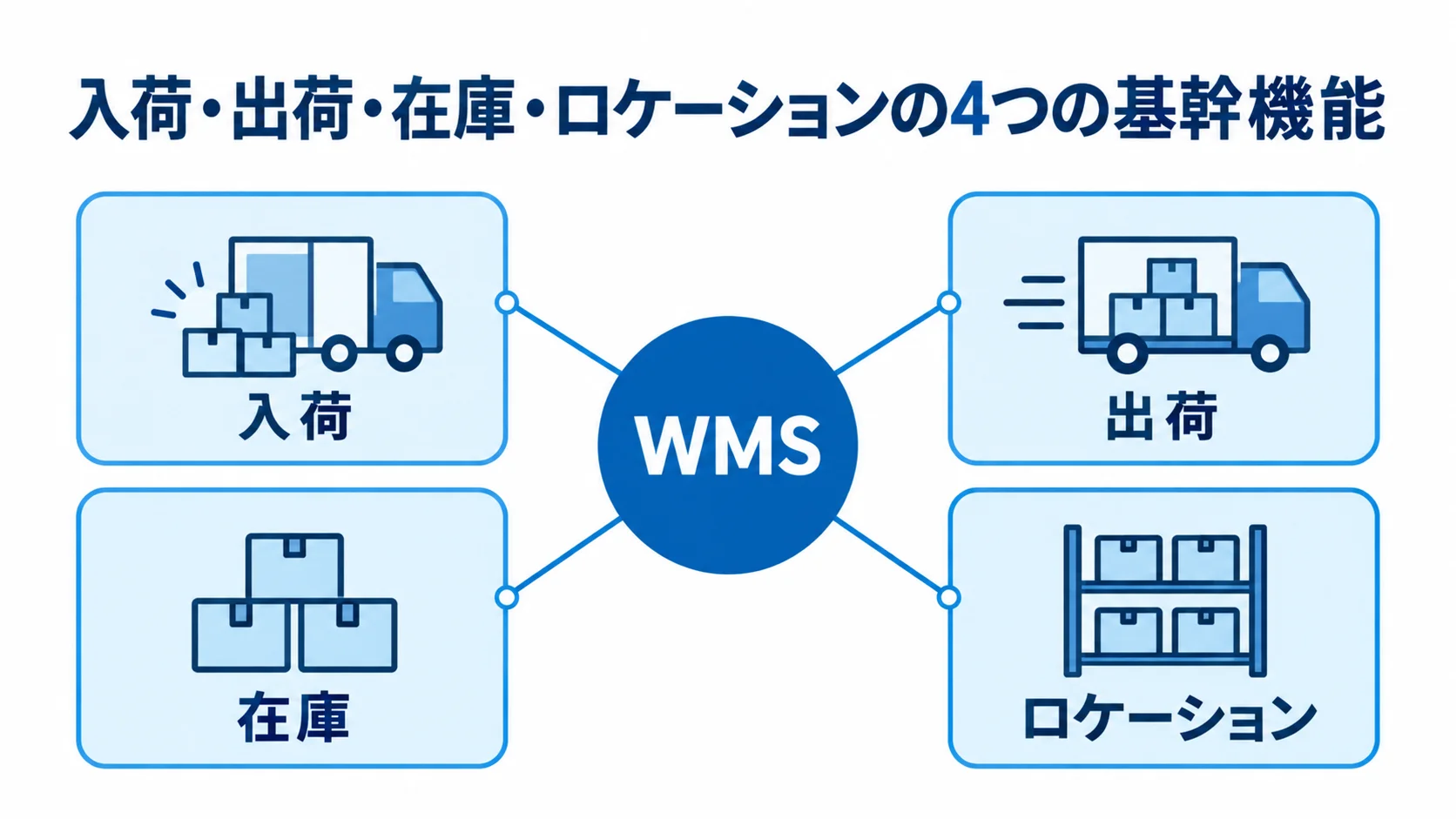 WMSを中心に、入荷、出荷、在庫、ロケーションの4つの基幹機能を配置した図。