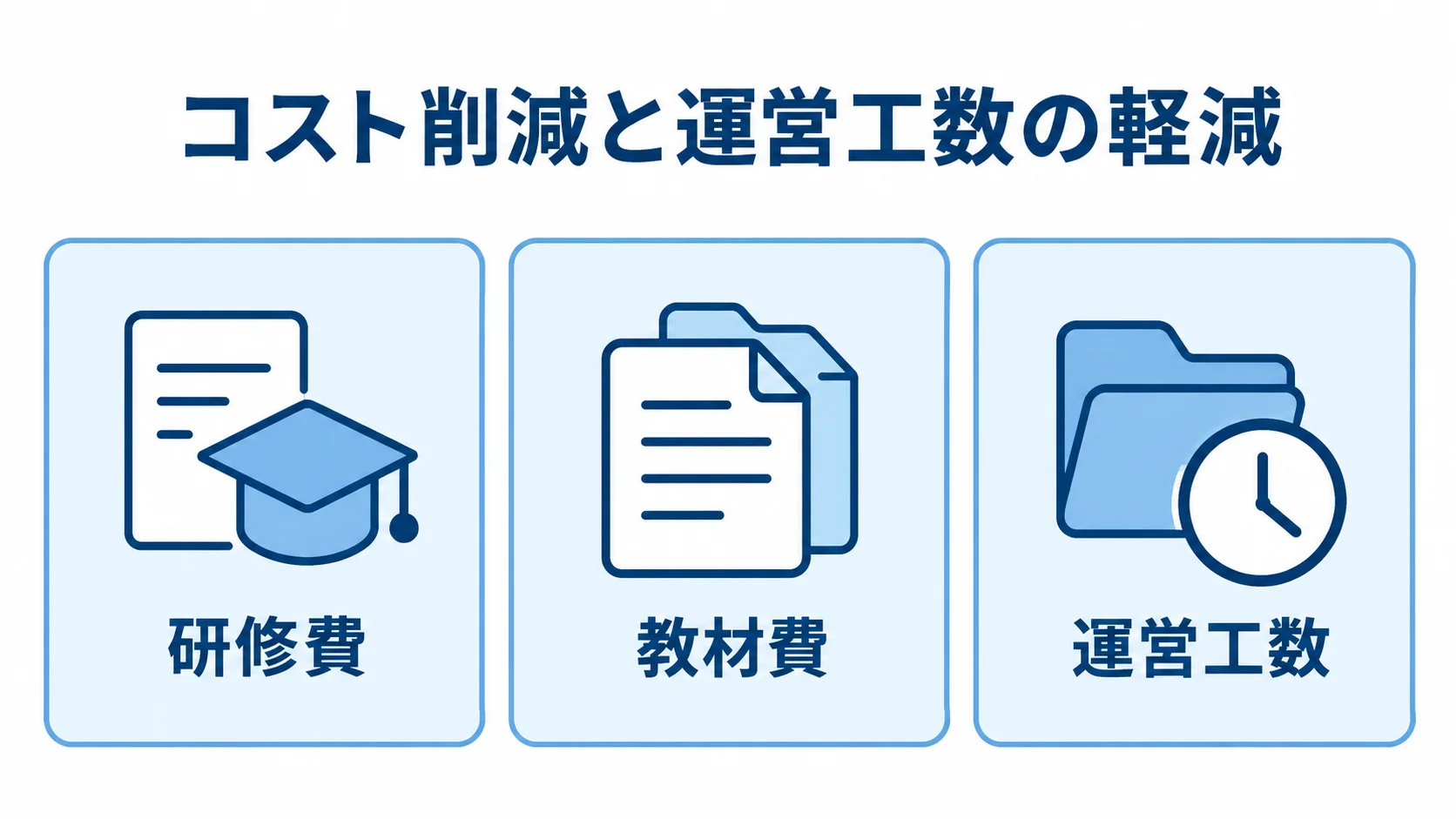 コスト削減と運営工数の軽減 研修費、教材費、運営工数を並べた3つのパネル図。