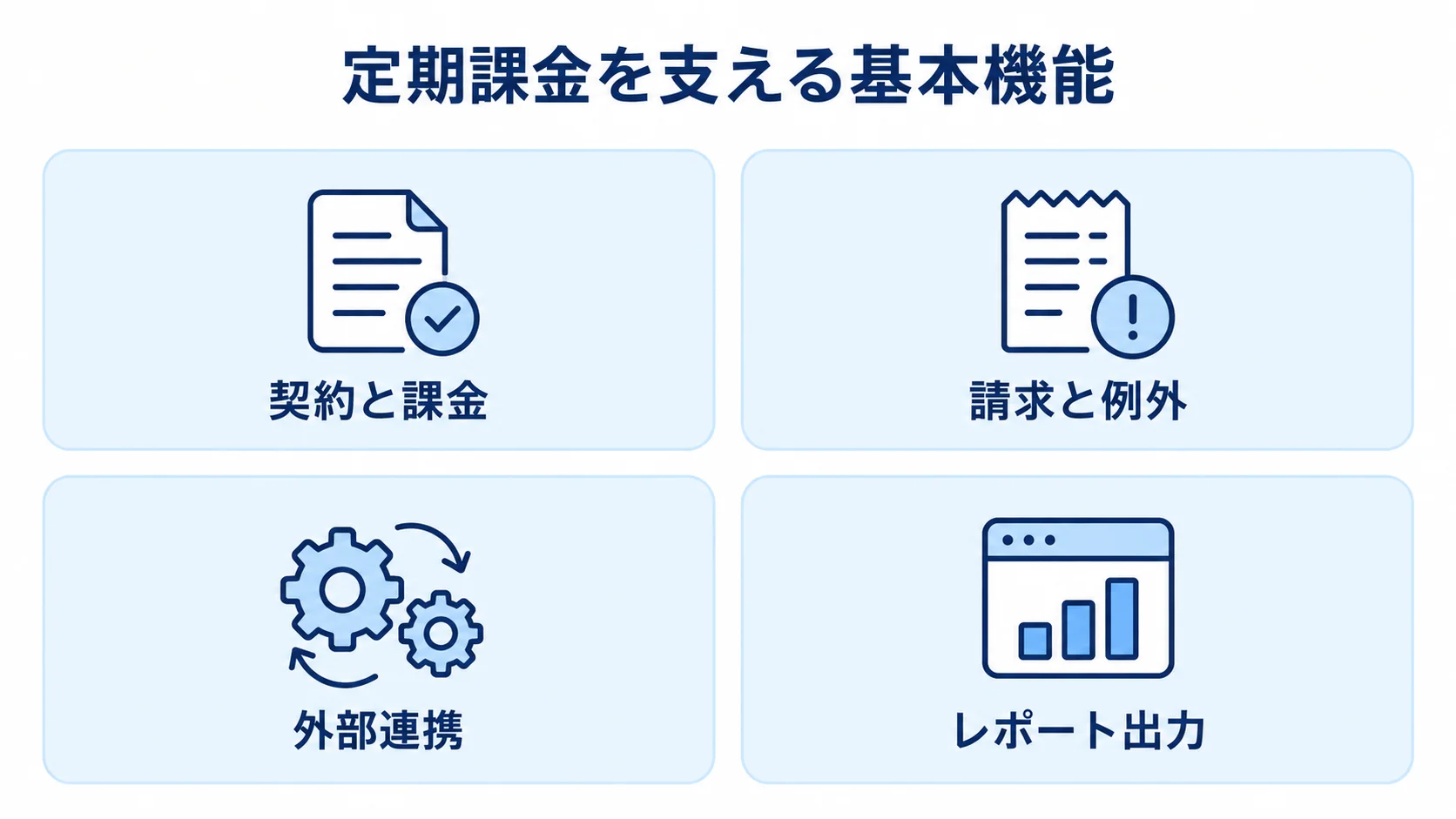 サブスク決済システムの基本機能を示す図 定期課金を支える基本機能として、契約と課金、請求と例外、外部連携、レポート出力を4枚のカードで示した図。