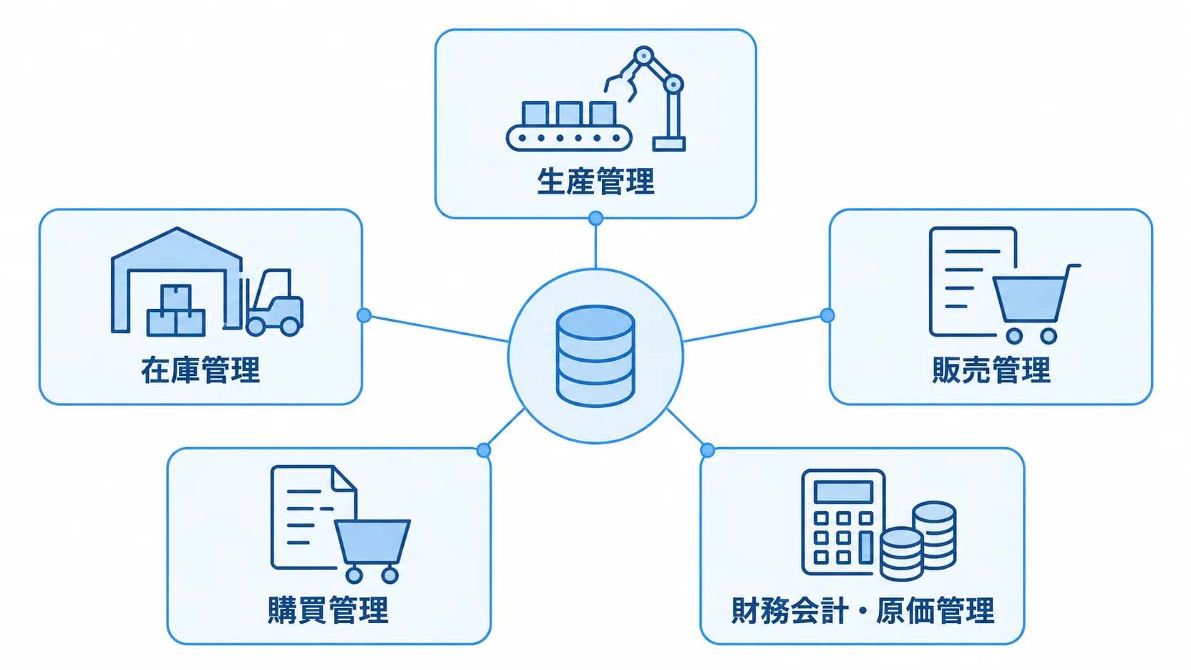 単一のデータベースを中心に、生産管理、在庫管理、販売管理、購買管理、財務会計・原価管理の5領域がつながる図。