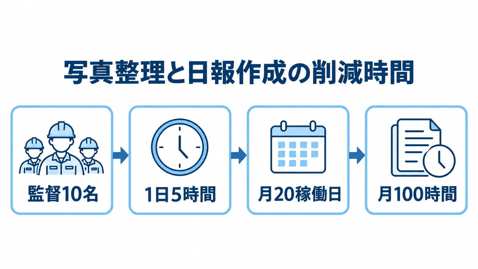 監督10名の写真整理と日報作成で月100時間を削減する計算例 写真整理と日報作成の削減時間を、監督10名、1日5時間、月20稼働日、月100時間の順に示す図。
